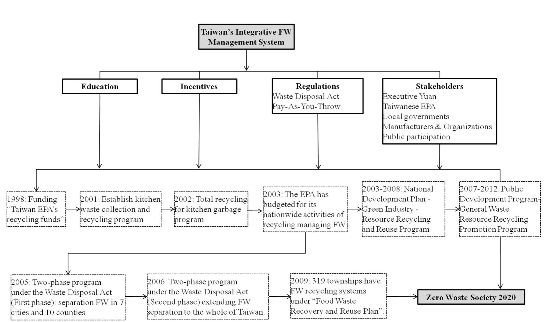 Fw Management Program (PDF) An overview of food waste management in developing countries ...