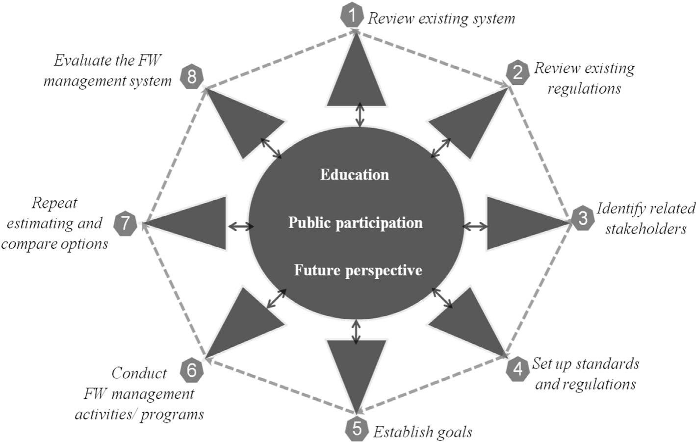 Fw Management Program (PDF) An overview of food waste management in developing countries ...