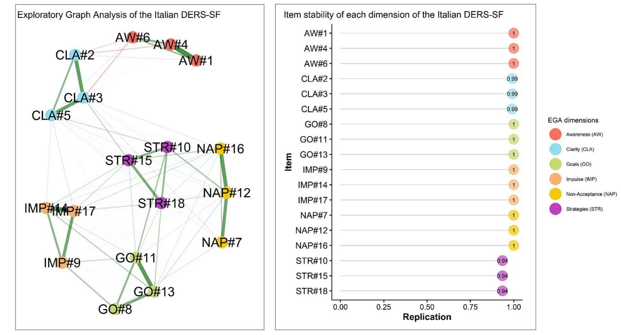 Replication Graph (PDF) The Italian Version of the Difficulties in Emotion Regulation ...