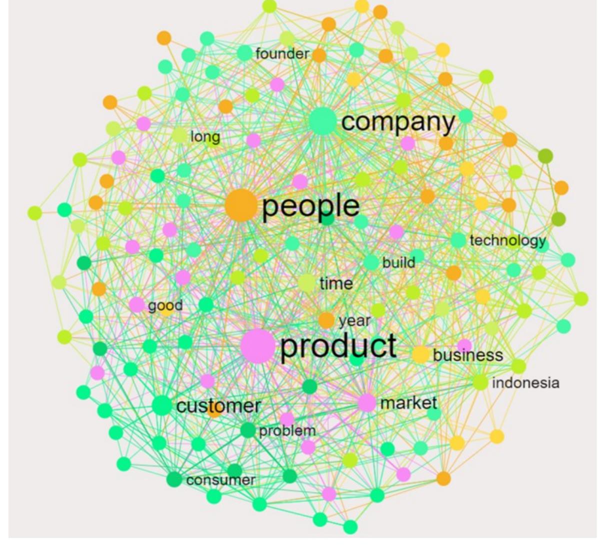 Figure 1. Visual Text Search  The selected graphic visualization is interactive, meaning InfraNodus highlights the text sections containing the highest concentration of identified topics (using the Analytics Panel or Essence). Visual Text Search is presented in Figure 1.  
