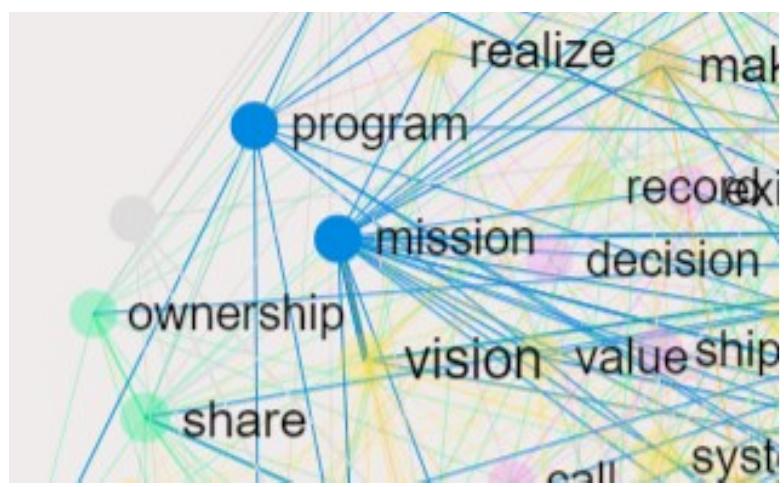 Figure 2. Example of structural gap  Graph visualization is also used to identify structural gaps in the graph. The structural gap can be done either qualitatively by the researcher or automatically by software algorithms (detecting different communities that are not well connected). The results show that, for example, a structural gap exists between the program and mission for Tokopedia (Figure 2). It means that Tokopedia runs a program, not based on a mission. Tokopedia makes missions after the program runs. 