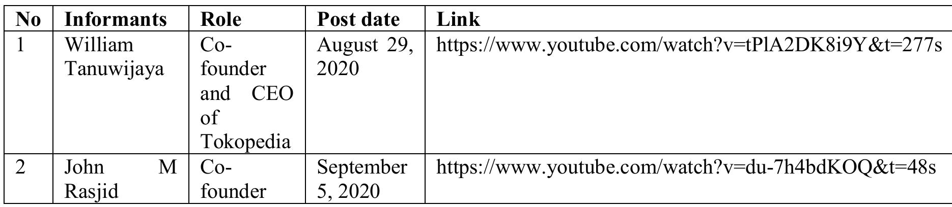 Table 1. Informants Profile 