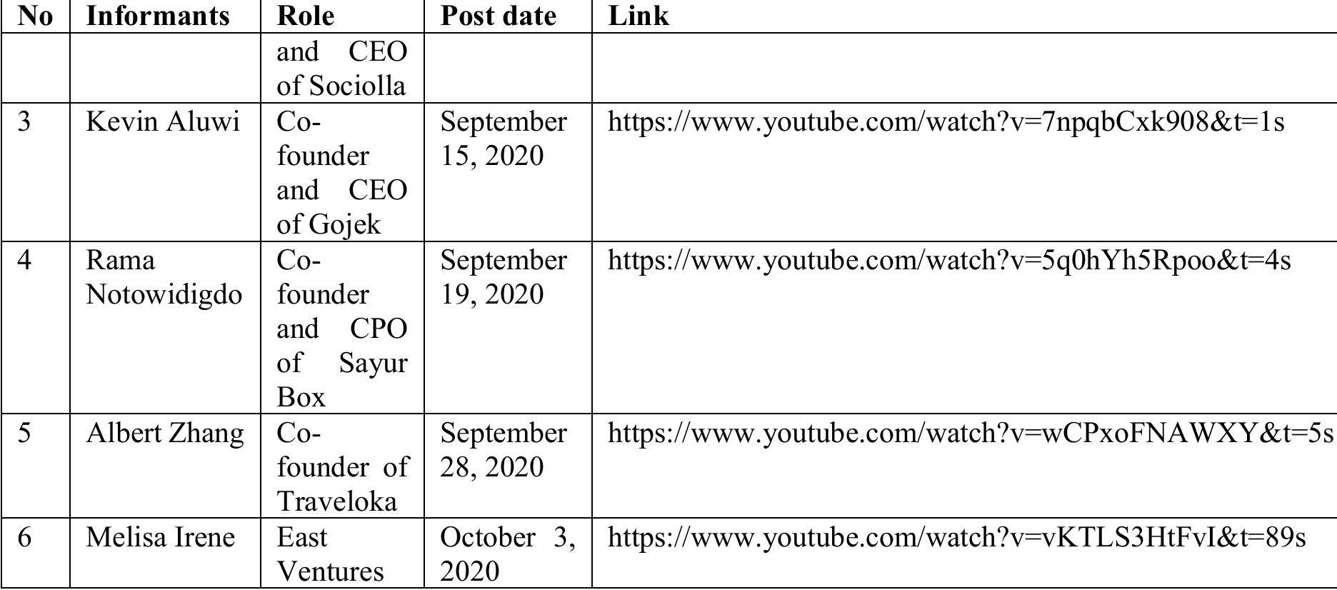 Note: CEO = Chief Executive Officer; CPO = Chief Product Officer  The 7th Global Conference on Business, Management, and Entrepreneurship 8 August 2022 in Bandung, Indonesia. 