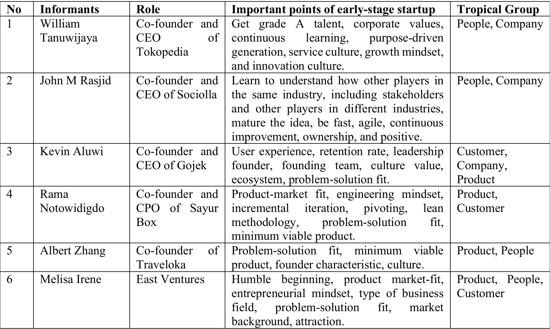 Table 2. Validate text search results with quotation  Measuring the success or performance of startup companies is not easy (Spiegel et al., 2016). In general, startup performance is assessed for return on invested capital and growth, but it turns out that many other methods and models are used in evaluating startup performance (Nanda & Rhodes-Kropf, 2013). Andries & Debackere (2007) measure the long-term survival rate, while Amit & Zott (2020) refer to the stock market value. However, these two things are steps for startups in their next stage. Early-stage startups are different: unlike public companies, they are not required to publish company data. Revenue (often non-existent) or growth rate is widely regarded as not fully representative of the value of early- stage startups (Spiegel et al., 2016). 