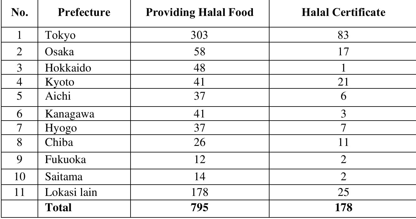 Halal Numbers (PDF) Halal Tourism: Capturing the Development and Potential of Halal ...