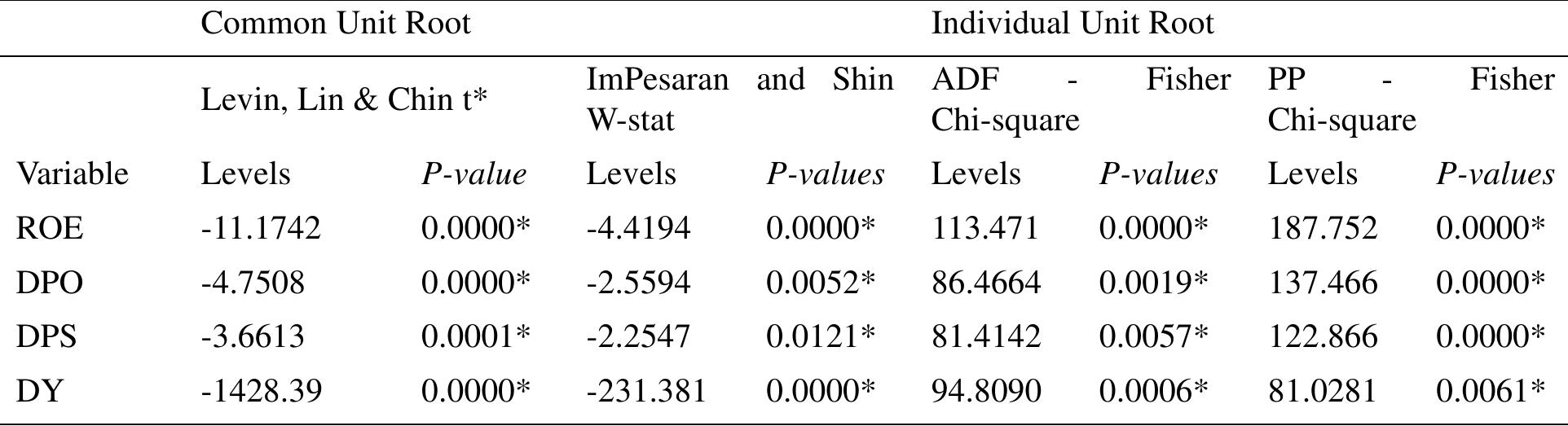 Source: Researcher’s computation/analysis, 2021  Table 2. Result of panel unit root test 