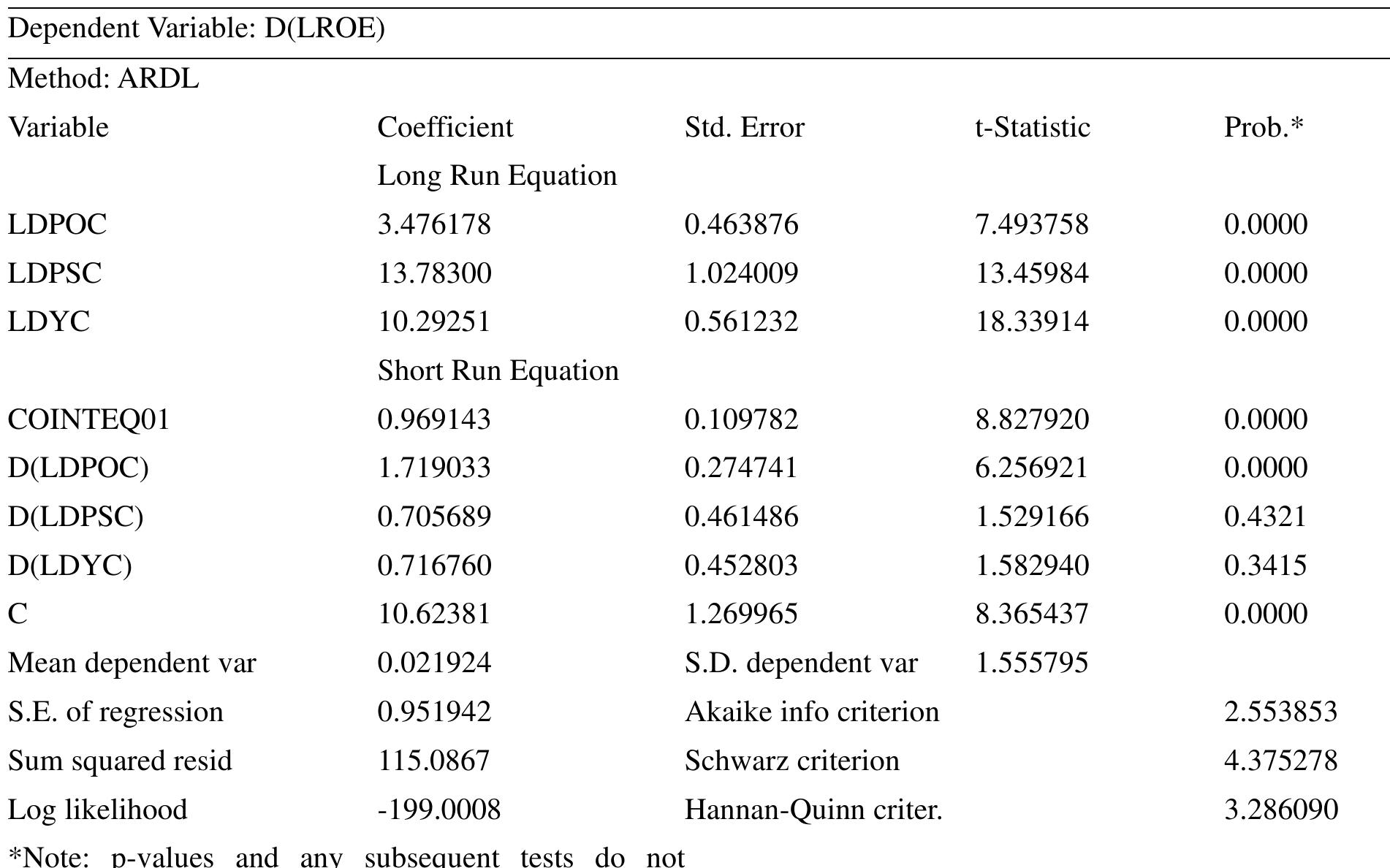 Table 4. Panel ARDL model result (with the moderating variable)  3.2.2 ARDL Long Run Dynamics Test (With Moderating Variable) 