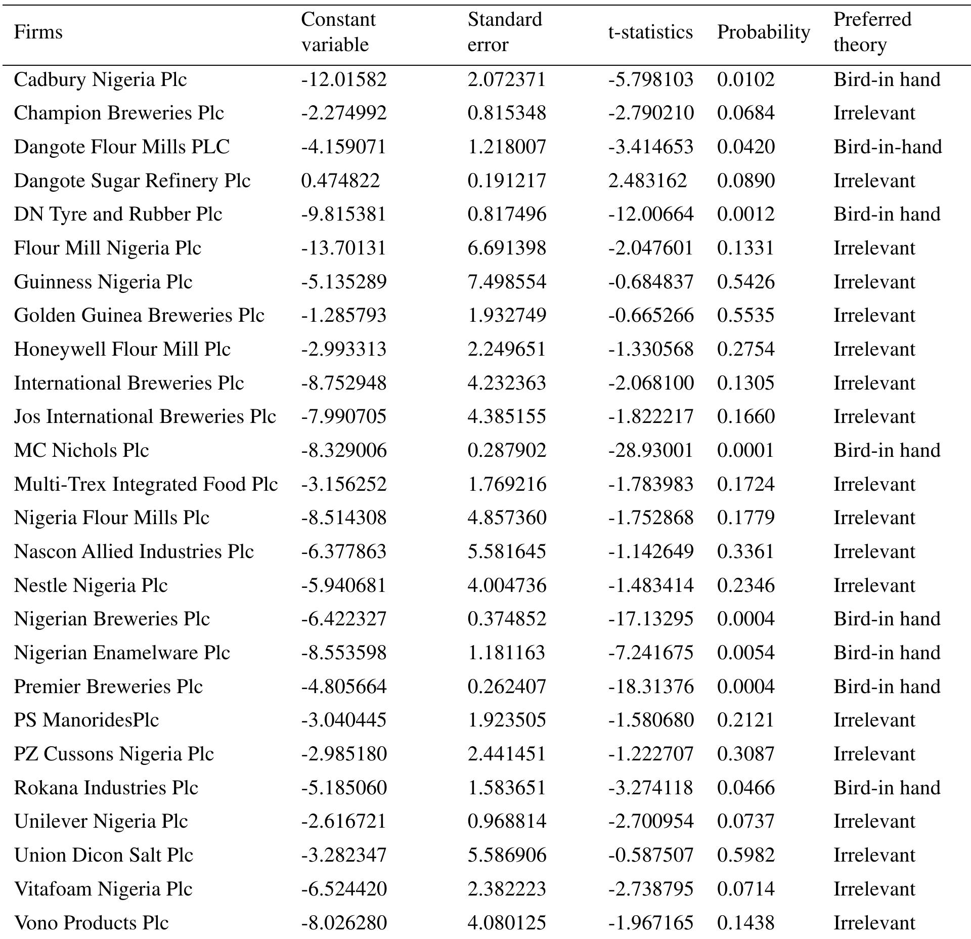 Table 5. Excerpts from selected firm-by-firm analysis  Source: Researcher’s computation, 2021 