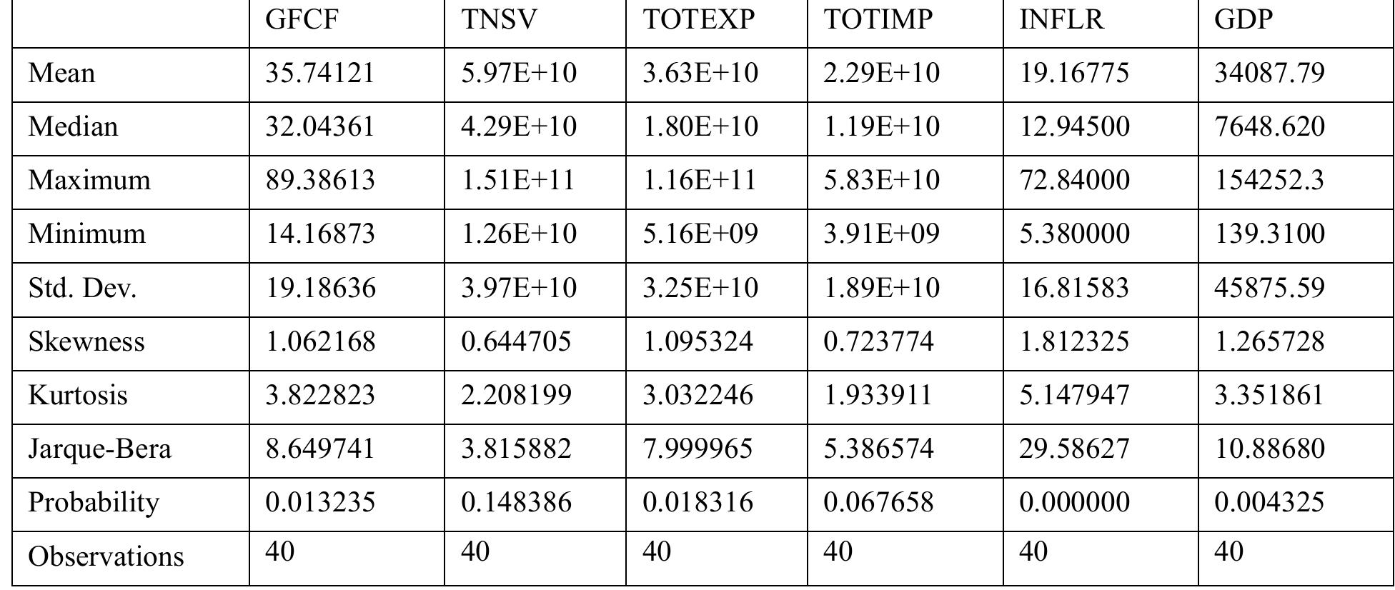 Table 1. Descriptive Statistics 