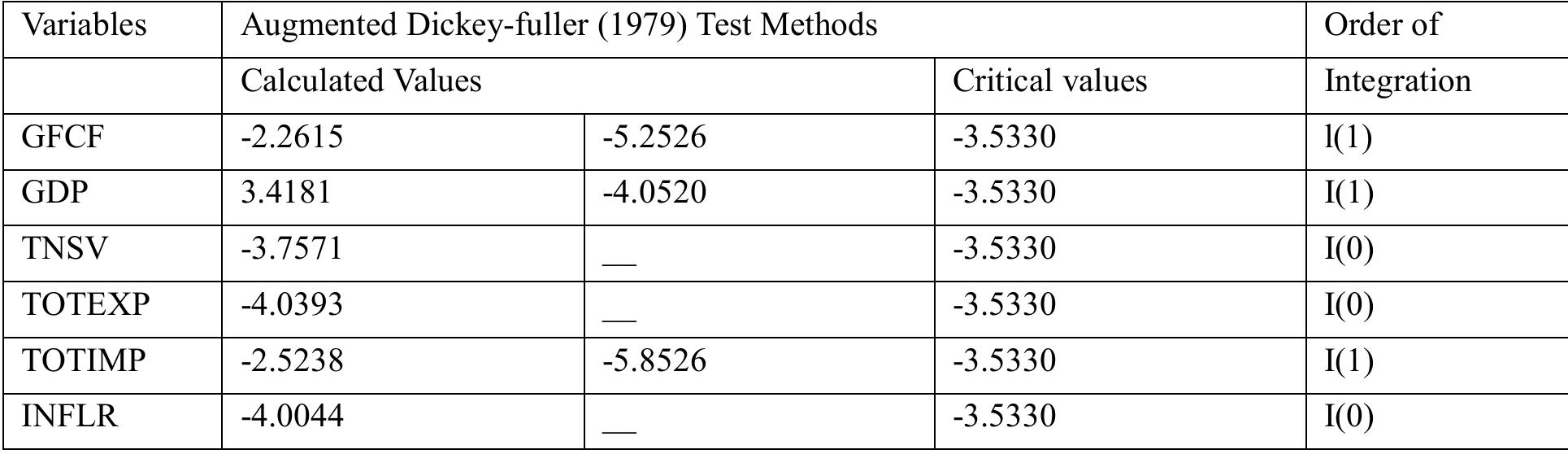 Source: Researchers’ computation, 2022  Table 2. Test for unit test and order of integration  The descriptive statistics reveals that the mean value of all the variables is positive, with gross domestic product (GDP) having the highest value (34087.79) while total import (TOTIMP) has the lowest mean value (2.29324). The value of the median was not too far apart from the mean value, this implies that majority of the data are normally distributed. Furthermore, it is observed that all the variables range from positive to positive as indicated in the maximum, as well as in the minimum, implying that at no period was any of the variable 