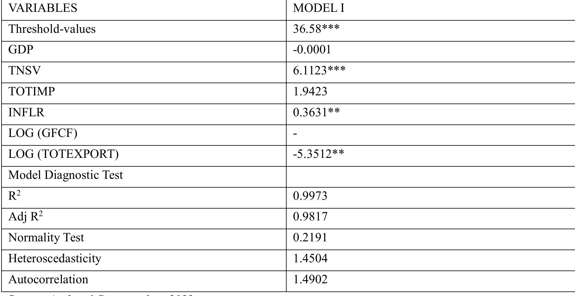 Table 3. Estimation results 