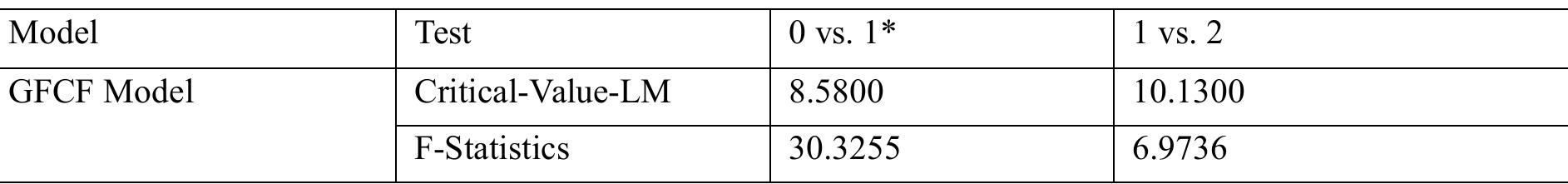 Source: Authors’ Compilation, 2022  Table 4. Results of linearity test 