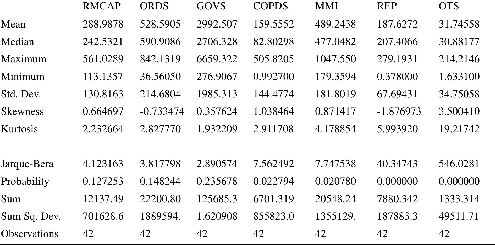 Table 1. Descriptive statistics test  4.1 Descriptive Statistics 