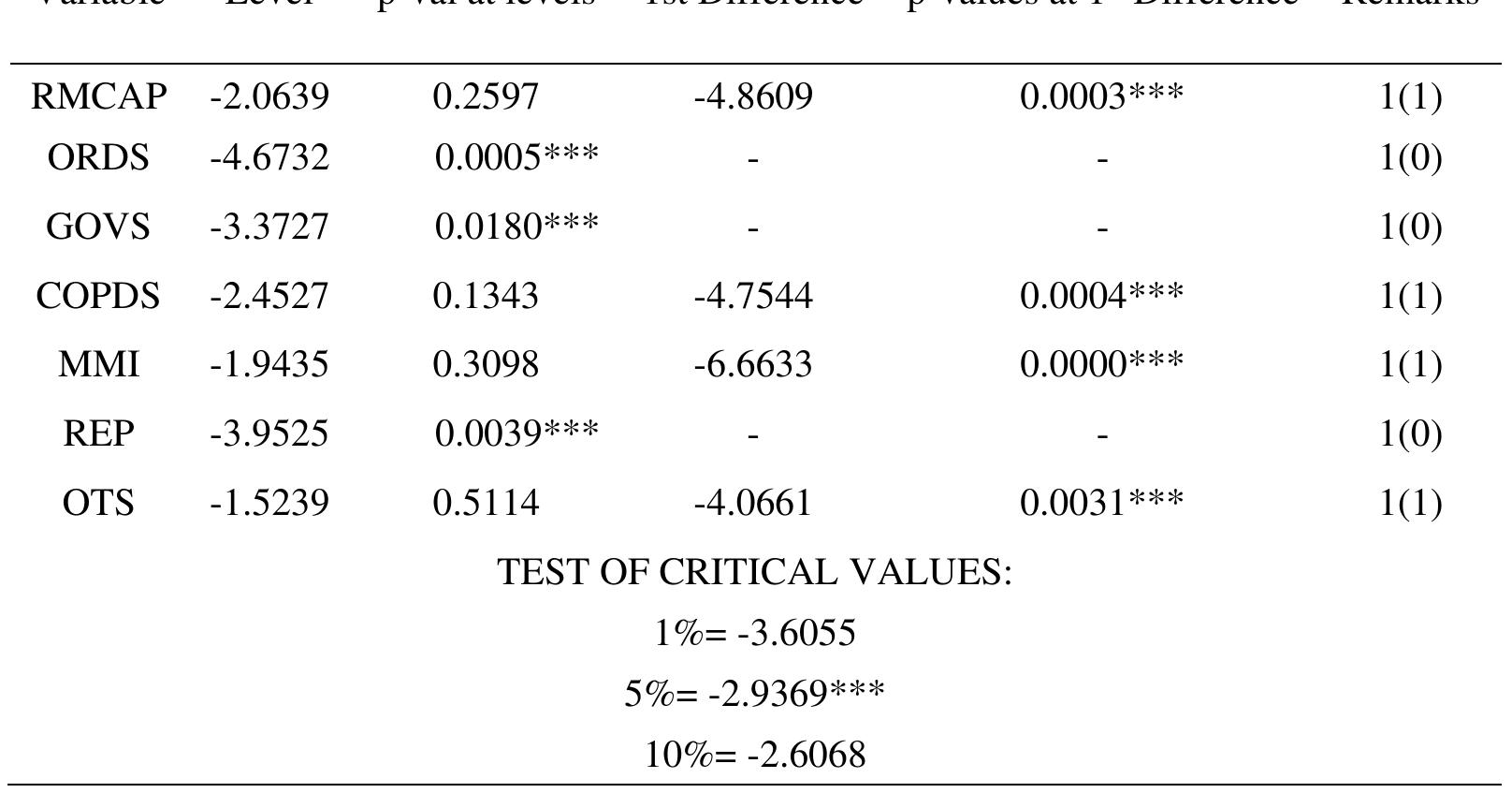 4.3 Ardl Bound Testing Approach  Table 2. Augmented Dickey-Fuller (ADF) test 