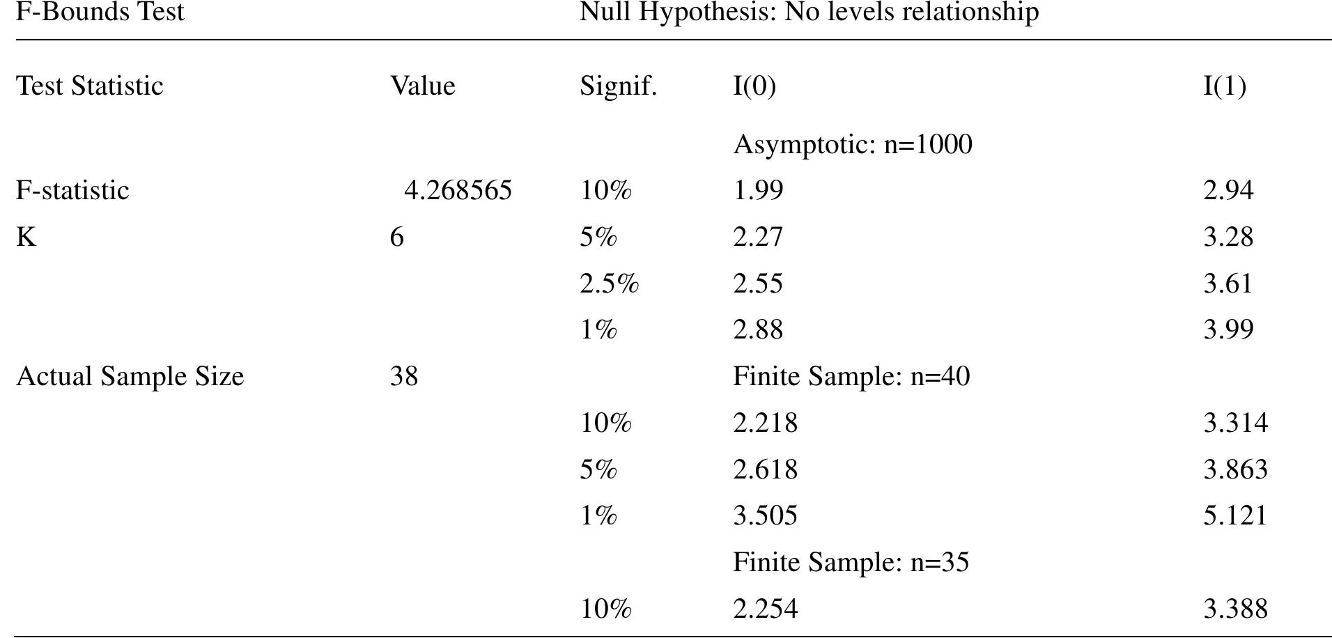 Table 3. ARDL F-bounds Wald test 