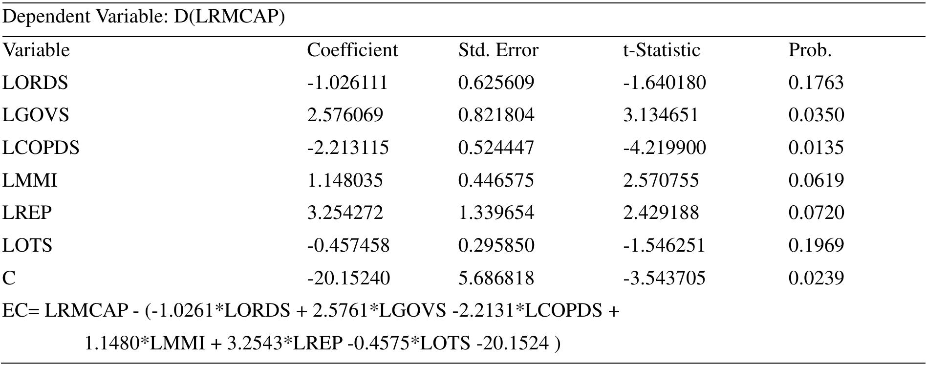 Table 4. ARDL long run form estimates  The results in Table 4 revealed that ORDS, GOVS, COPDS, MMI, REP, OTS have a joint significant positive effect on RMCAP in Nigeria in the long run. By this, an increase in ORDS, GOVS, COPDS, MMI, REP, OTS have a non-significant positive effect with changes in the RMCAP in Nigeria in the long run. Notwithstanding, real capital market capitalization in Nigeria will increase by 20.15 per cent as a result of the interaction within its pension fund assets in the long run, ceteris paribus. The ARDL long run estimates revealed that, all things being equal, a percentage increase in ordinary shares (ORDS) of pension fund assets will result in an increase in the RMCAP in Nigeria by 1.02 per cent but was insignificant statistically at five percent. Similarly, a percentage increase in corporate debt securities (COPDS) will results in an increase in RMCAP in Nigeria by 2.21 per cent and was found to be statistically significant in the long run at five percent significance level. Similarly, the ARDL long run estimates further showed that, a percentage variation in other forms of pension fund assets (OTS) resulted to an increase in real capital market capitalization (RMCAP) in Nigeria by 0.45 per cent but was Statistically insignificant at 5 per cent significance level in the long run. 