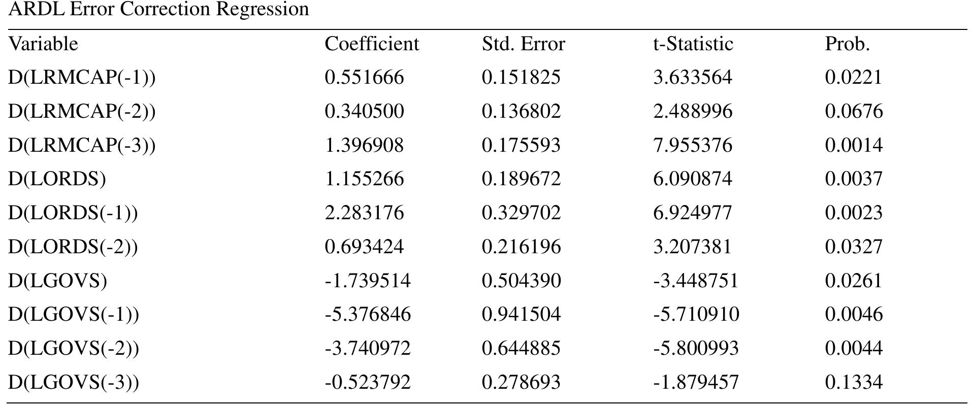Table 6. ARDL short run error correction term (ECT) result 