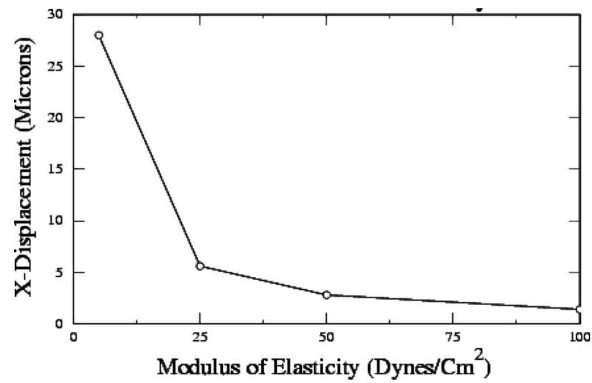Effect of the young’s modulus of elasticity of the cupula on
