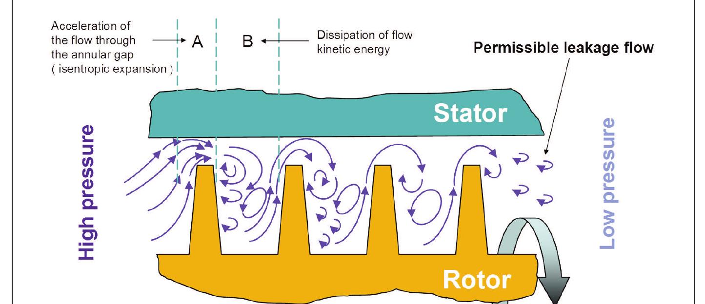 Tortuous Flow Path laybrinth seal schematic. the amount of leakage flow,