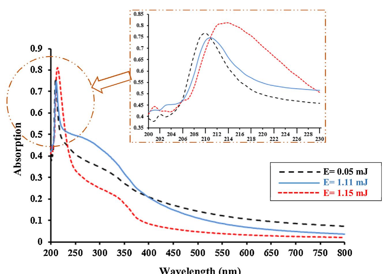 - uv-visible absorption spectra of zno nanoparticles