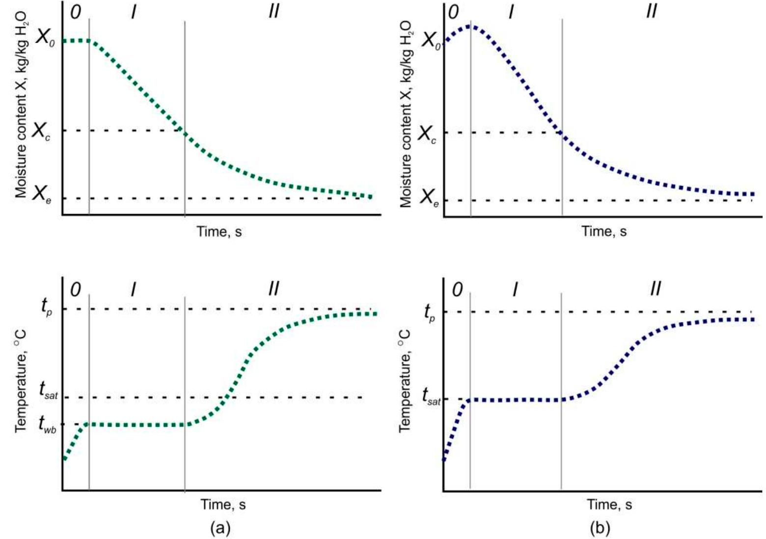 Drying Stage Graph (PDF) Superheated Steam Spray Drying as an Energy-Saving Drying ...