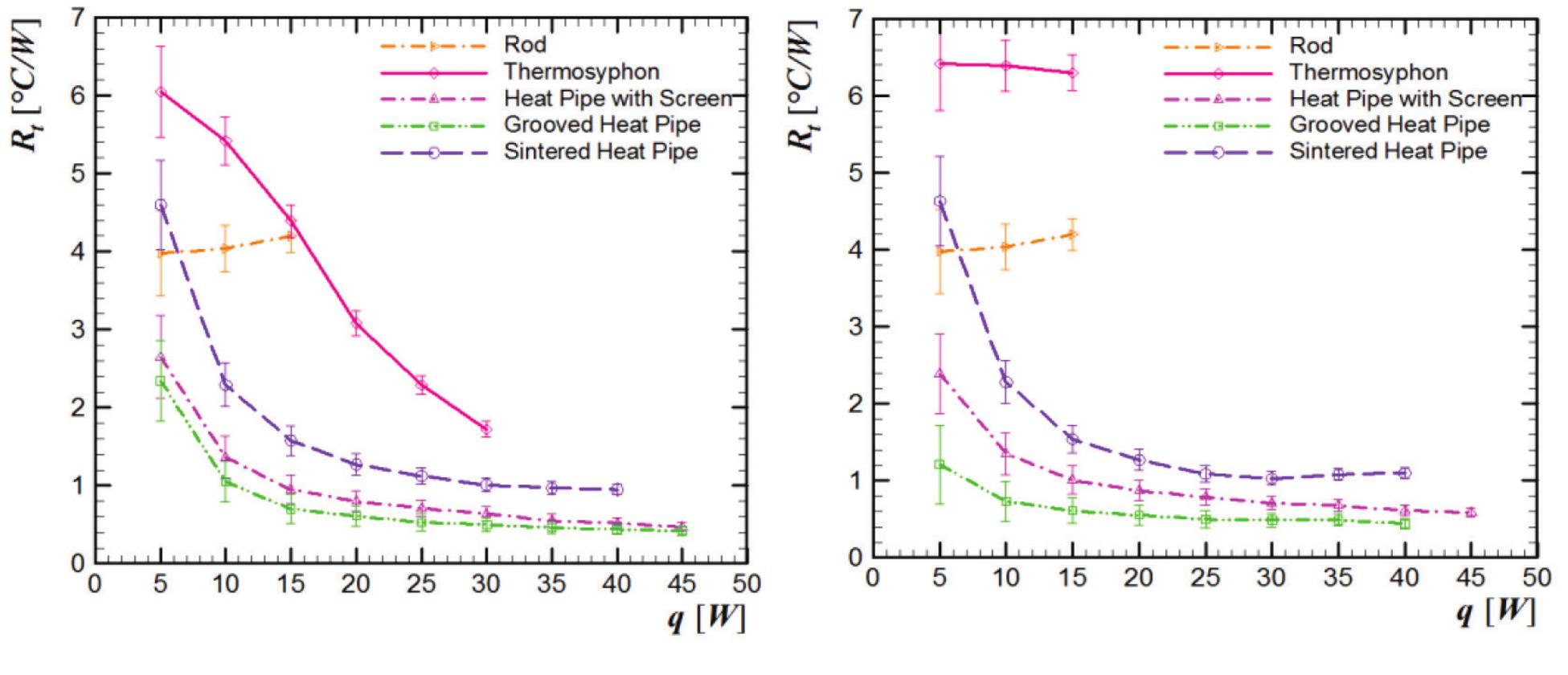 (PDF) Heat Pipe and Thermosyphon for Thermal Management of ...