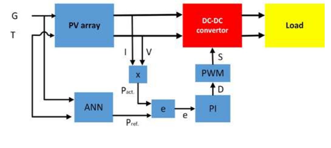 A scheme diagram of pv system based mppt. on the good