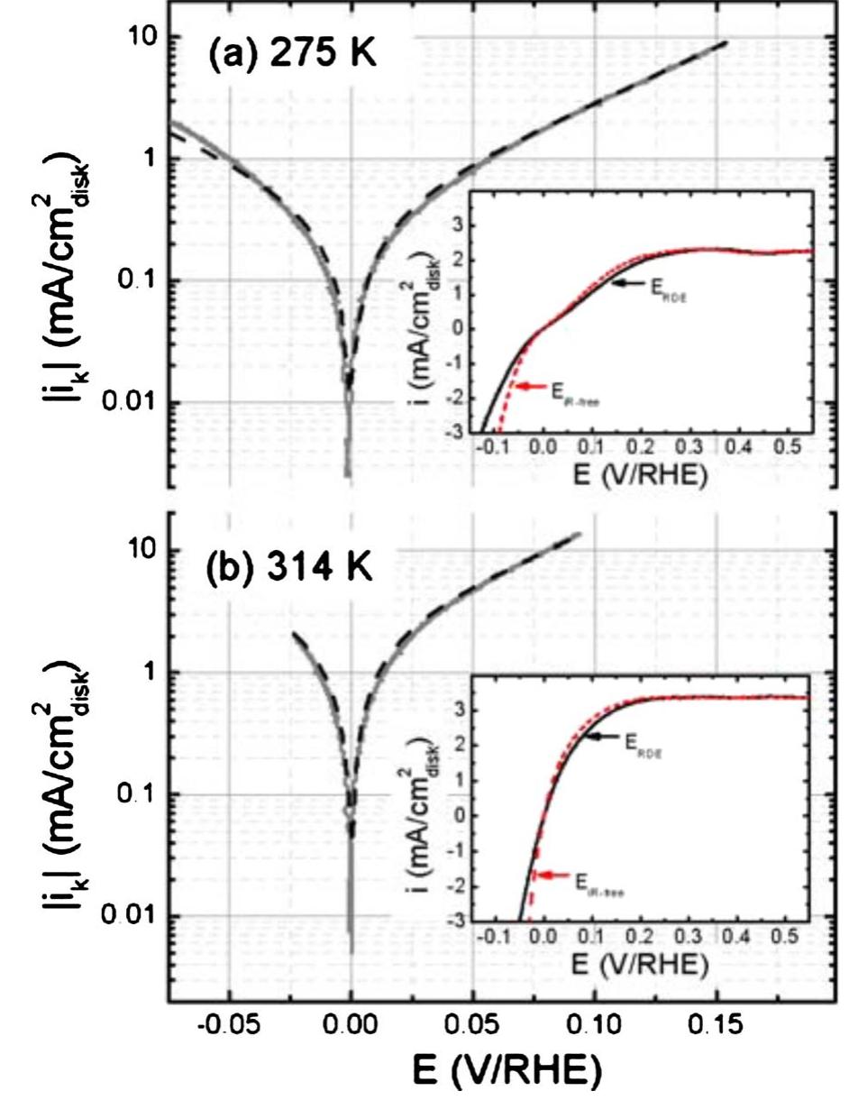 (PDF) Hydrogen Oxidation and Evolution Reaction Kinetics on Platinum ...