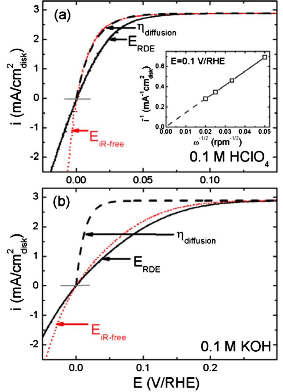 (PDF) Hydrogen Oxidation and Evolution Reaction Kinetics on Platinum ...