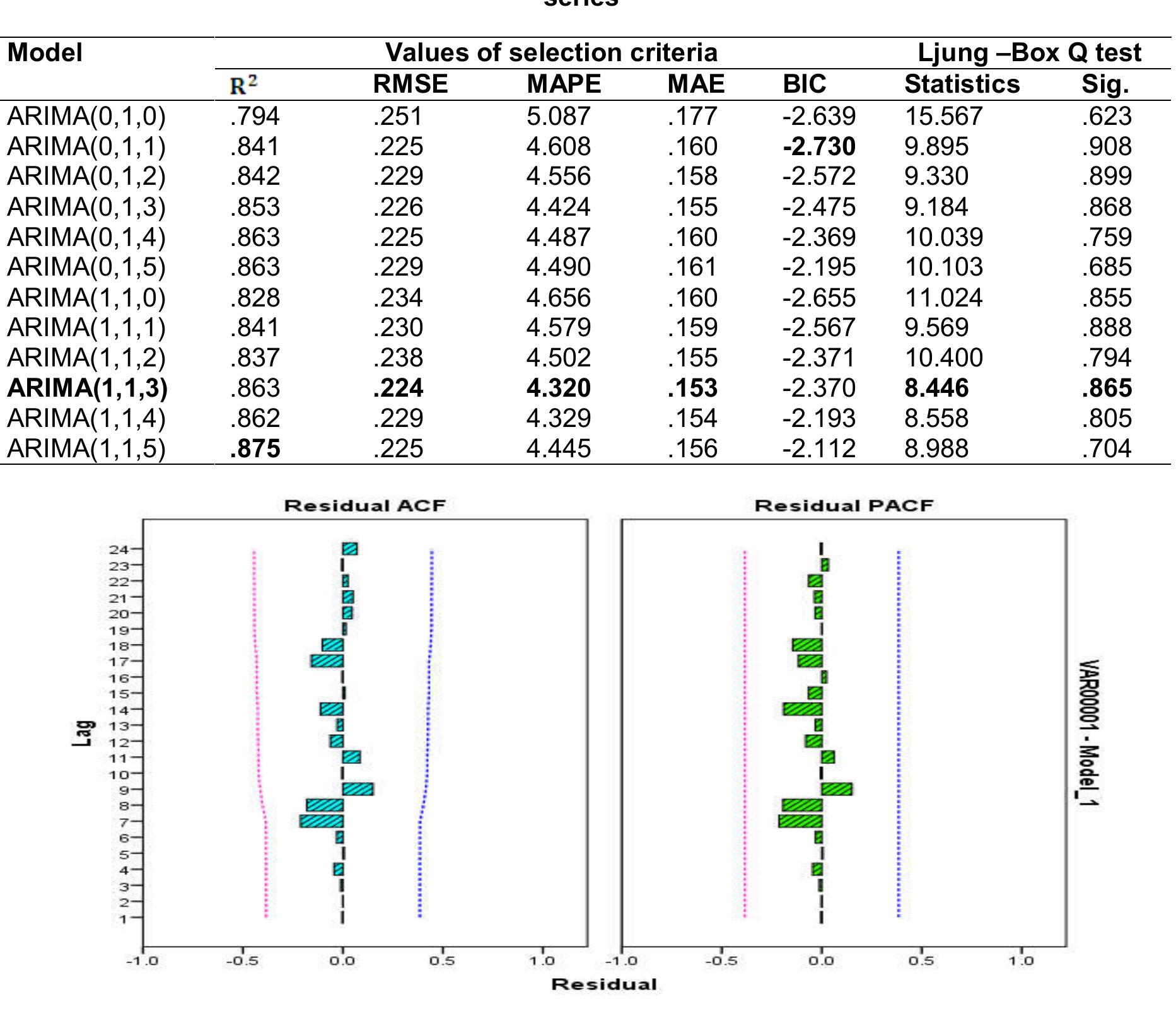 Residuals of acf and pacf for arima (1,1,3) model