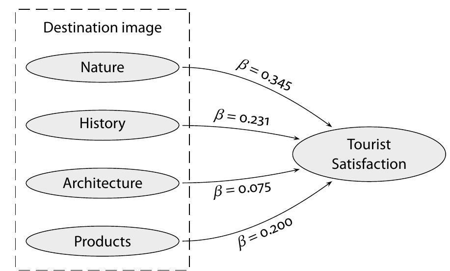 (PDF) The Effects of Destination Image on Tourist Satisfaction: The ...
