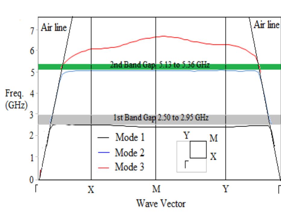 Ebg Diggram Dispersion diagram for the tvds-ebg structure.