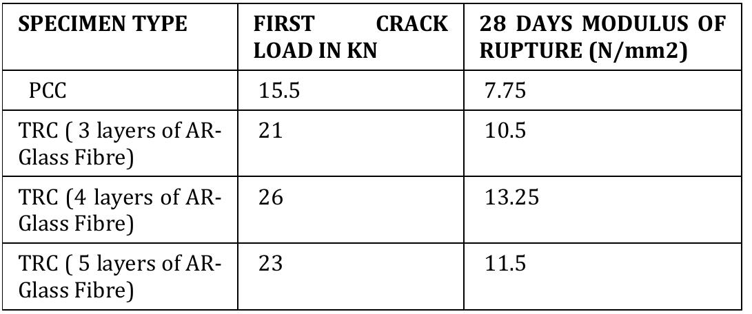 Modulus Rupture Test -4: modulus of rupture test result comparison 5.4 discussion
