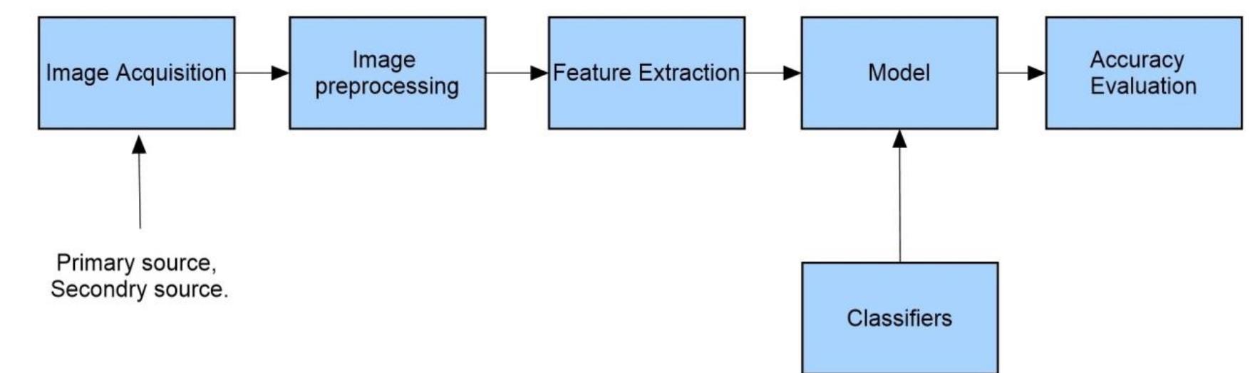 the system.  3.3 Feature extraction  balancing the contrast of the image, etc., are applied on images to get better image quality for  Feature extraction is an important step in image processing that reduces the 