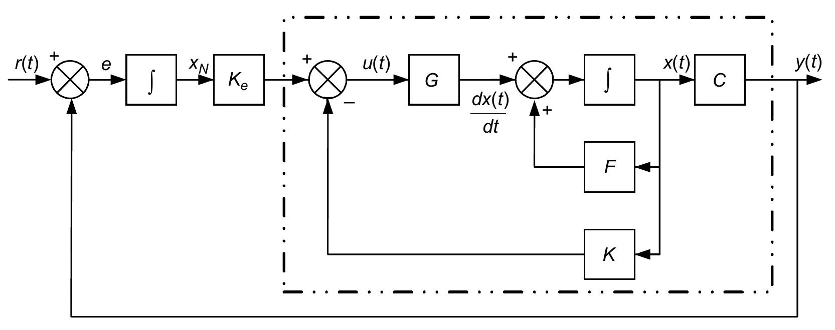 Block diagram of the system with state feedback and integral
