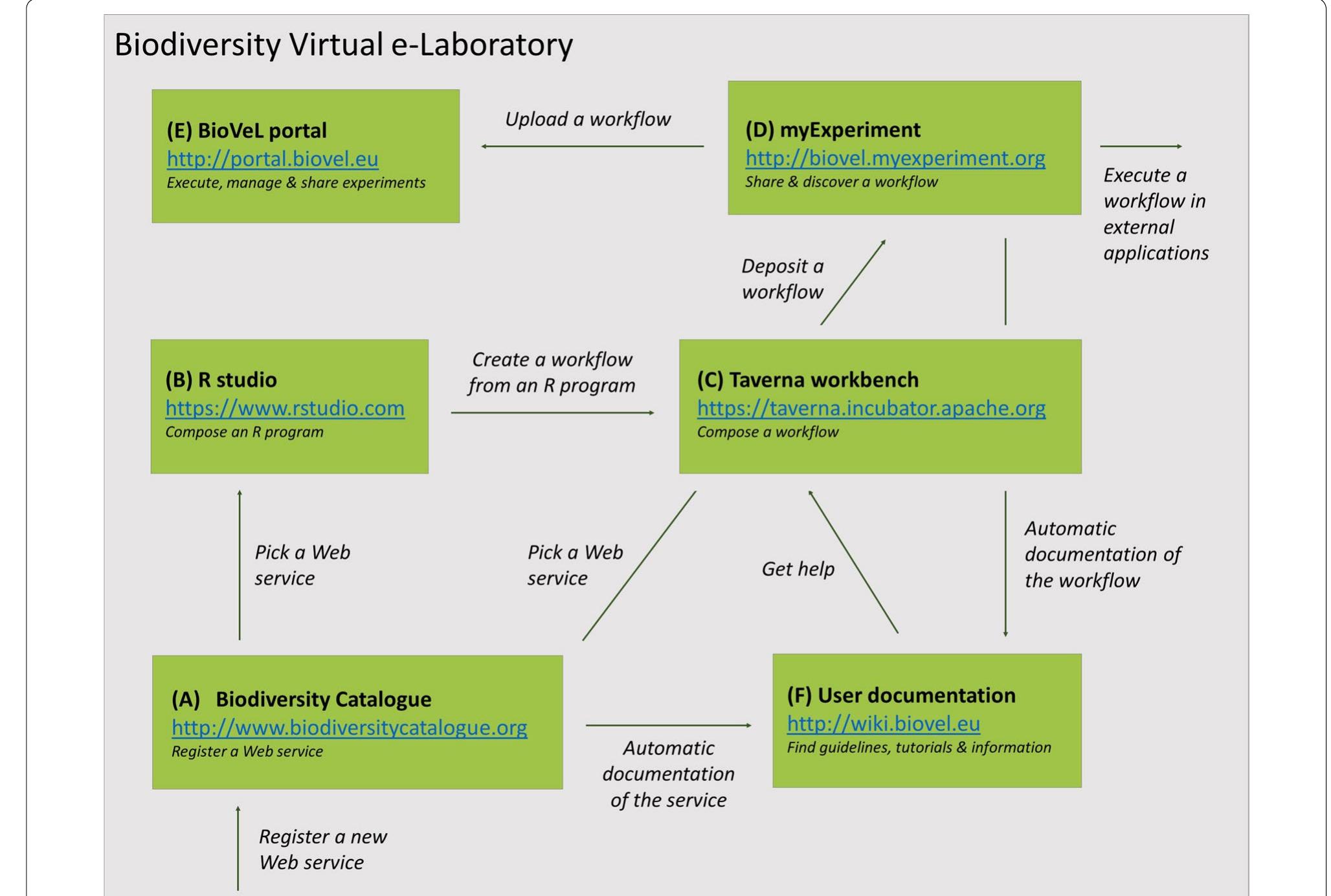 (PDF) BioVeL: a virtual laboratory for data analysis and modelling in ...
