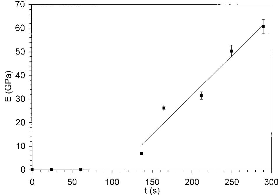 Modulus of elasticity of cookies vs. residence time. fig. 9.