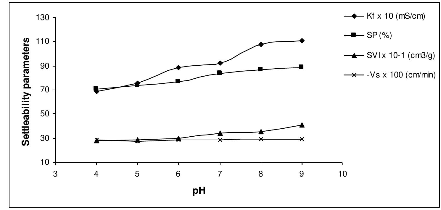 Settleability Graph (PDF) Influence Of The Settleability Parameters For Palm Oil Mill ...