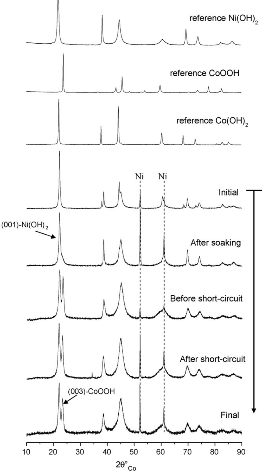 Evolution of the xrd patterns of an electrode containing