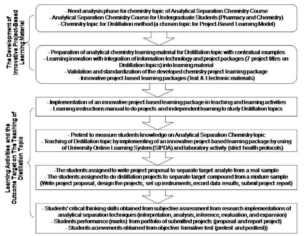 (PDF) Implementation of Project-based Learning Innovation to Develop ...