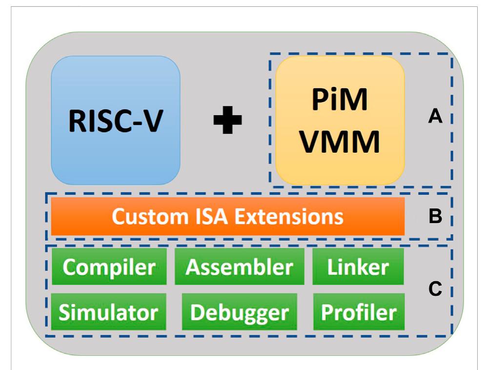 Multiplication Extension Risc V (PDF) AI-PiM—Extending the RISC-V processor with Processing-in-Memory ...