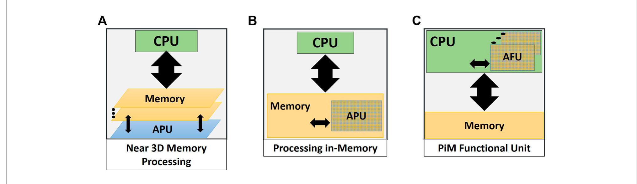 (PDF) AI-PiM—Extending the RISC-V processor with Processing-in-Memory ...