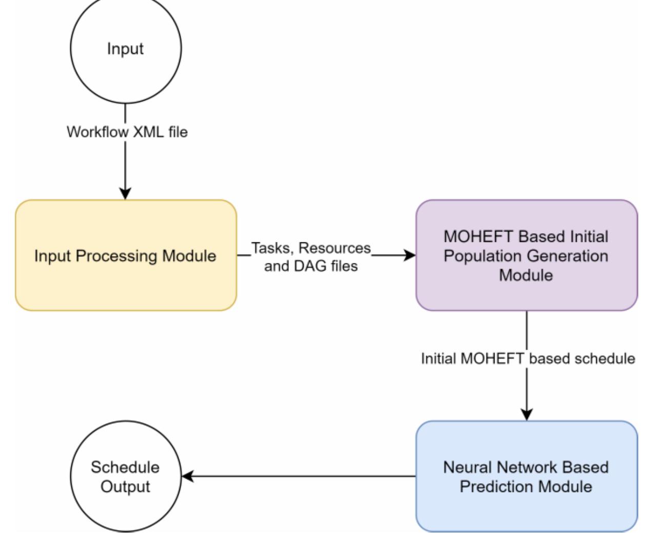 Figure 2 - from Dynamic workflow scheduling in the cloud