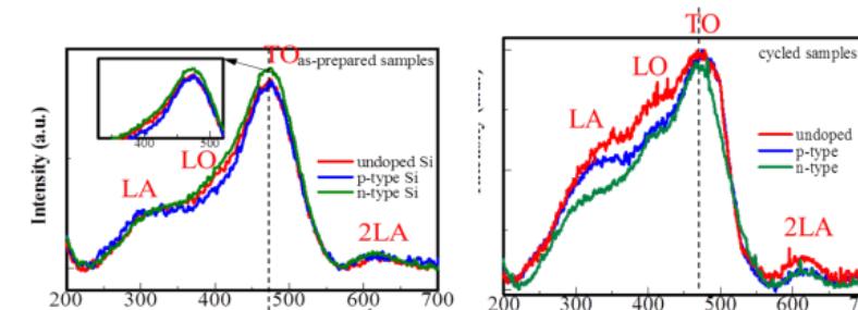 PDF) Structural and electrochemical performance of mo-doped Li(Ni0