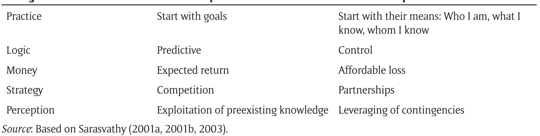Table 1: Main differences between causation and effectuation. 