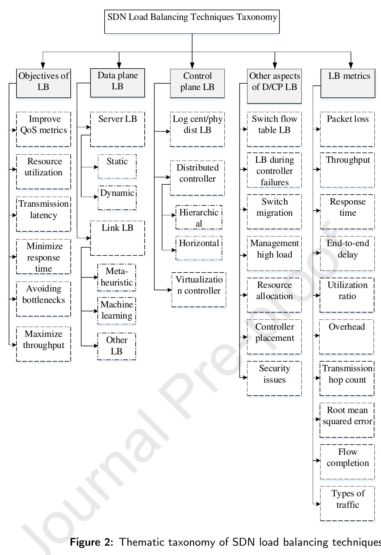 (PDF) A comprehensive survey of load balancing techniques in software ...