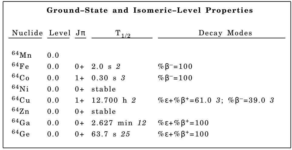 PDF) Nuclear Data Sheets for A = 64