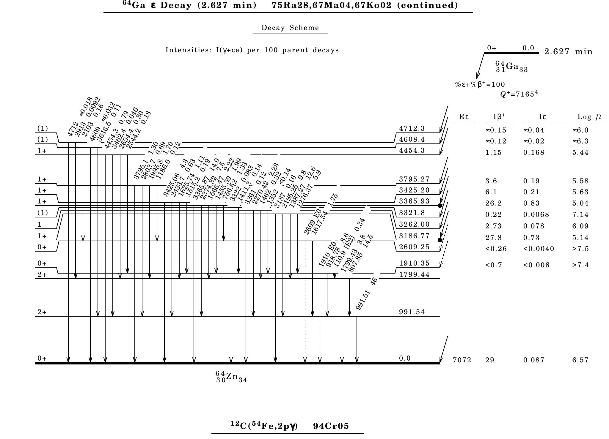 PDF) Nuclear Data Sheets for A = 64