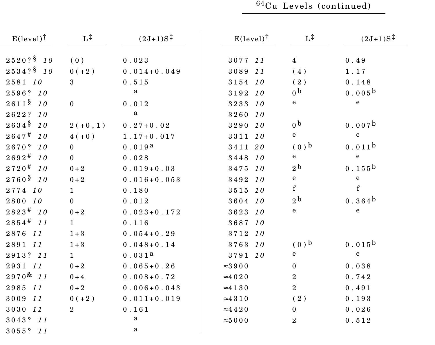 PDF) Nuclear Data Sheets for A = 64