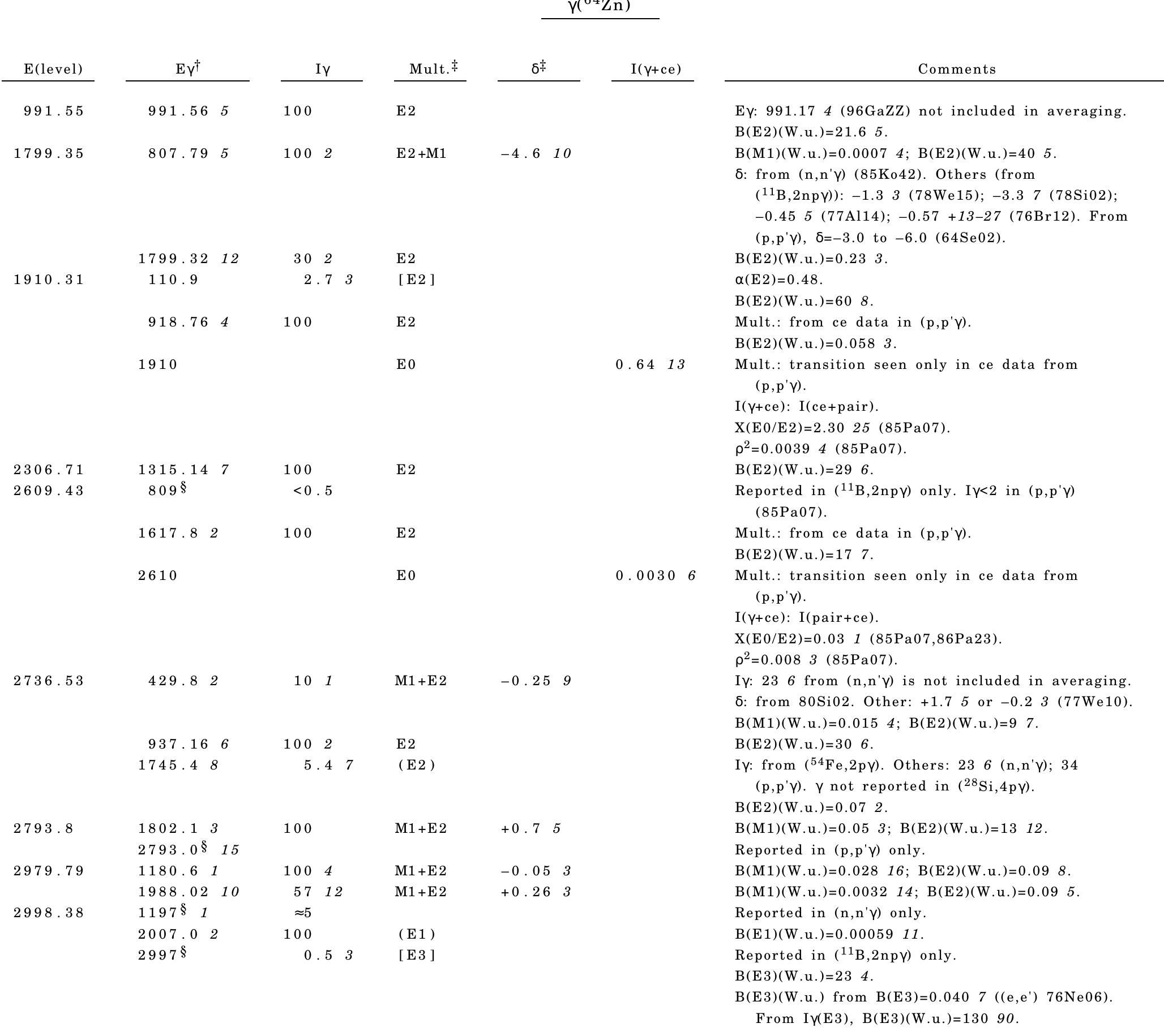 koo＊ PDF) Nuclear Data Sheets for A = 64